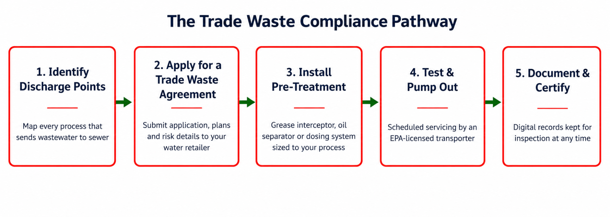 Trade Waste Compliance Melbourne