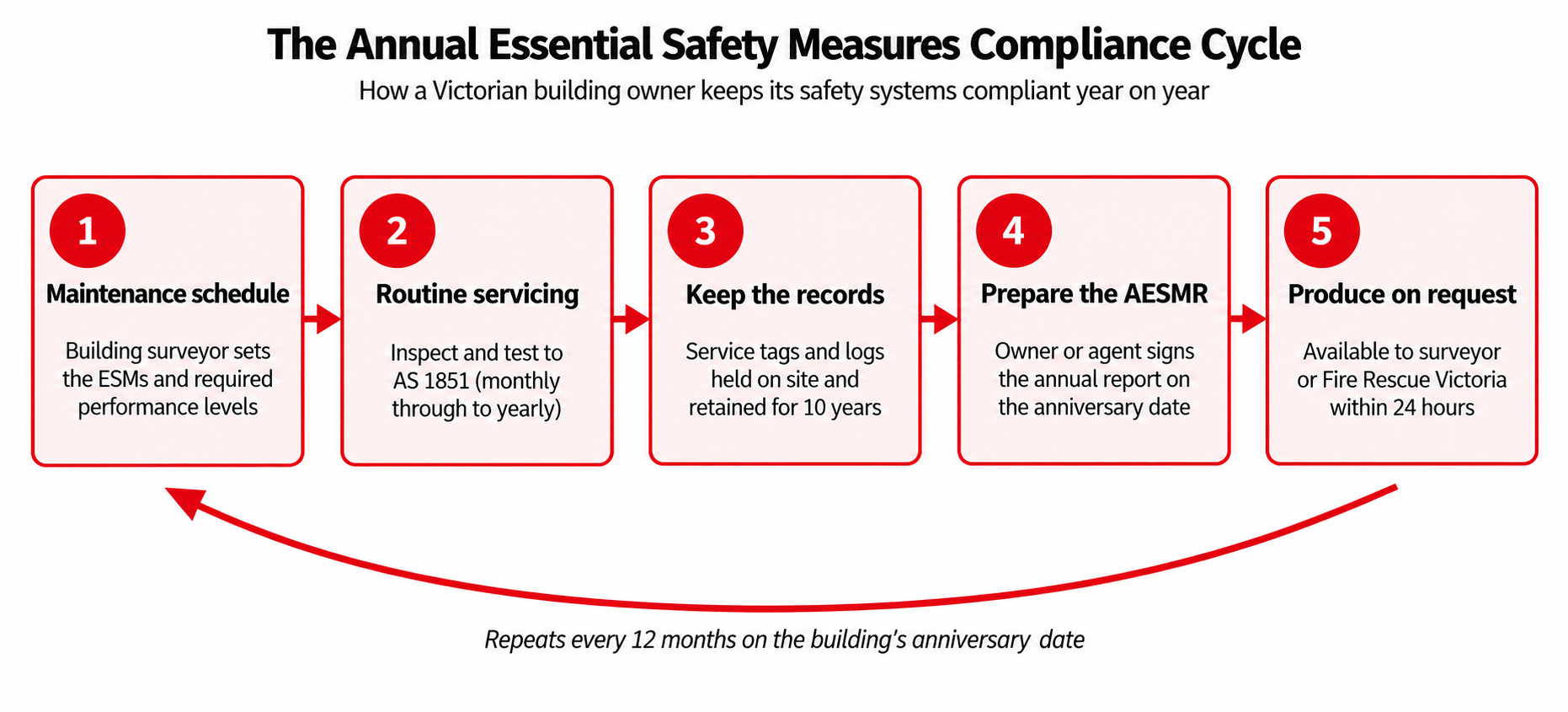 The annual essential safety measures compliance cycle in Victoria.