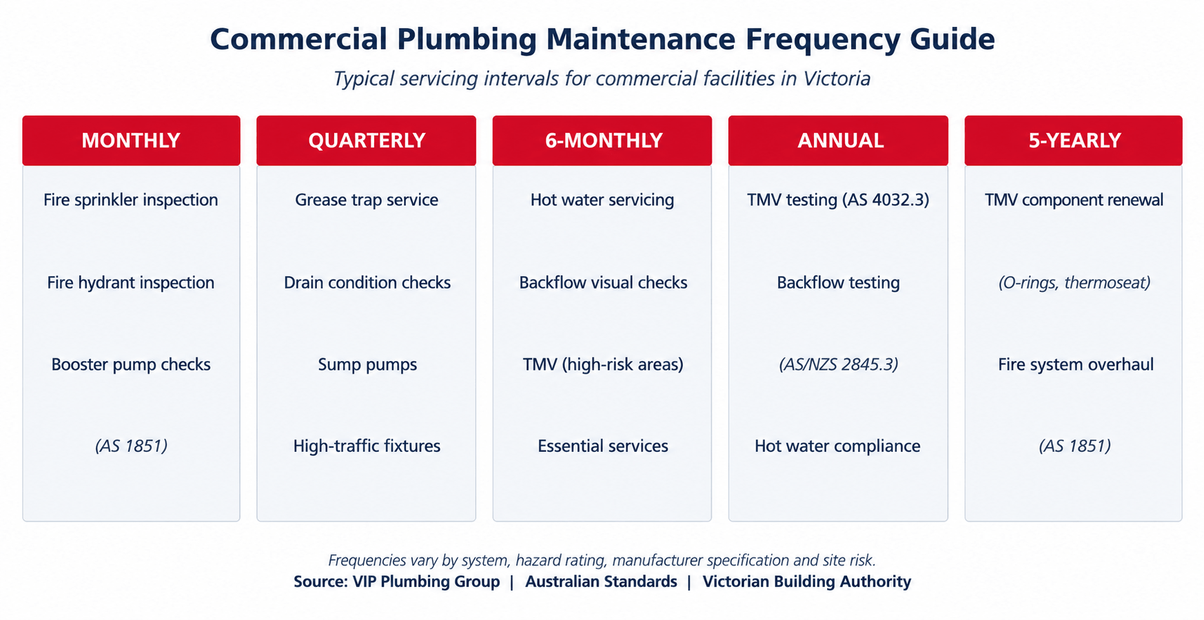 Typical commercial plumbing maintenance frequencies by system.