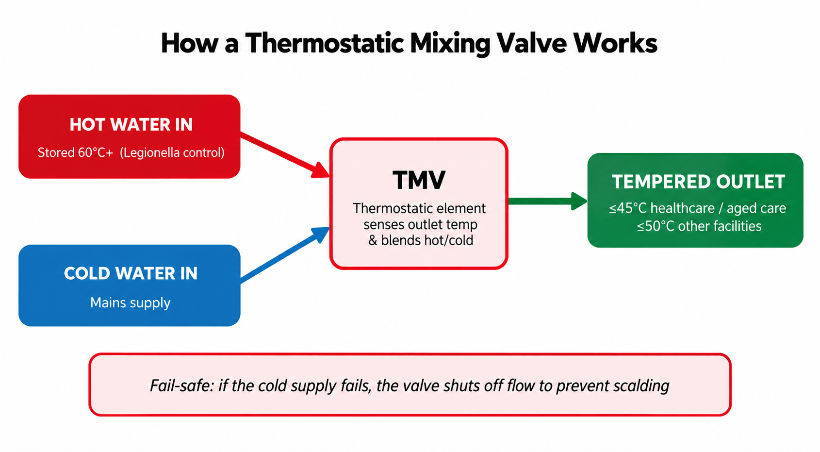 A thermostatic mixing valve blends stored hot and cold water to a safe, controlled outlet temperature.